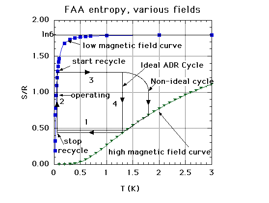 ADR temperature entropy graph