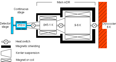 Schematic diagram of multi stage advanced ADR.