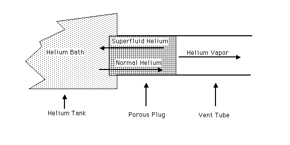 Diagram showing porous plug used to allow helium to vent from dewar.