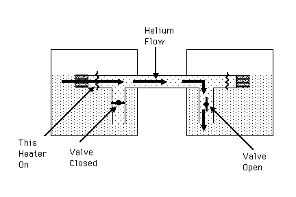 SHOOT diagram showing configuration to pump helium from left-hand tank to right-hand.