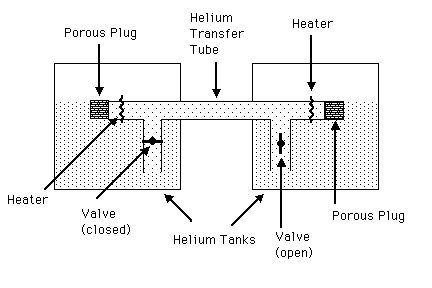 Simplified diagram of SHOOT dewars.